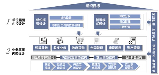 行政系统内部监督